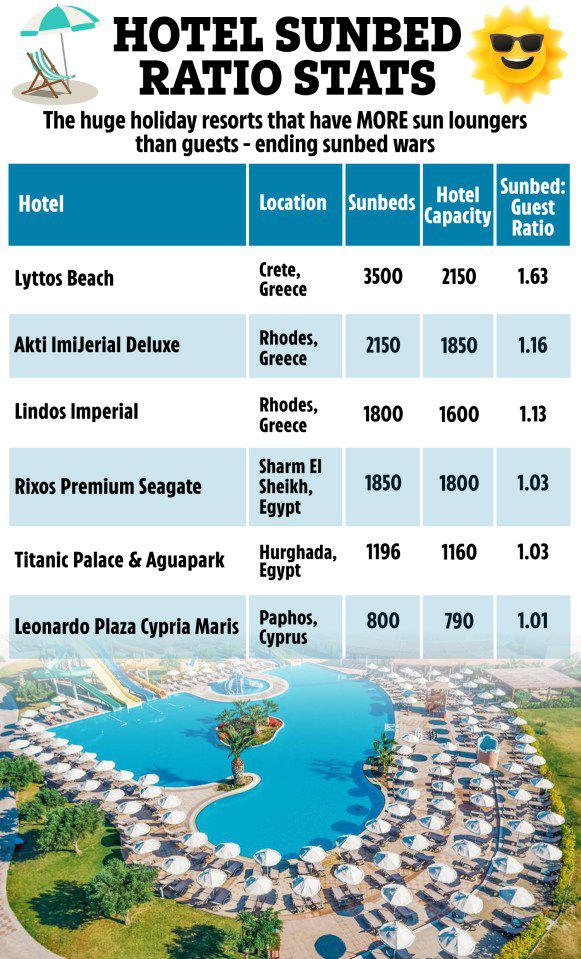 ratio between guests and available sunbeds in hotels